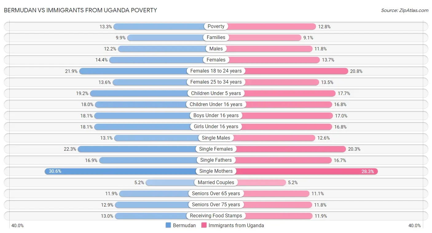 Bermudan vs Immigrants from Uganda Poverty