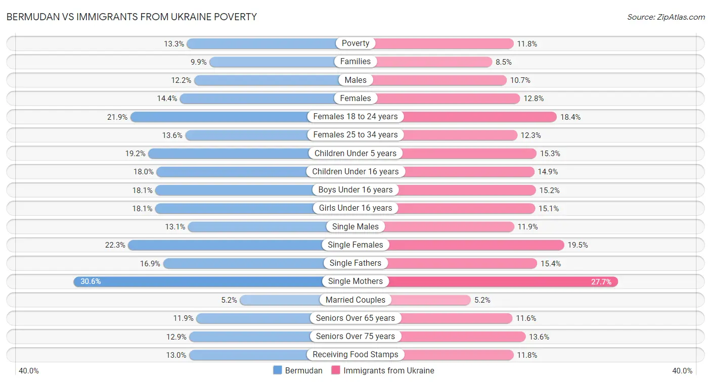 Bermudan vs Immigrants from Ukraine Poverty
