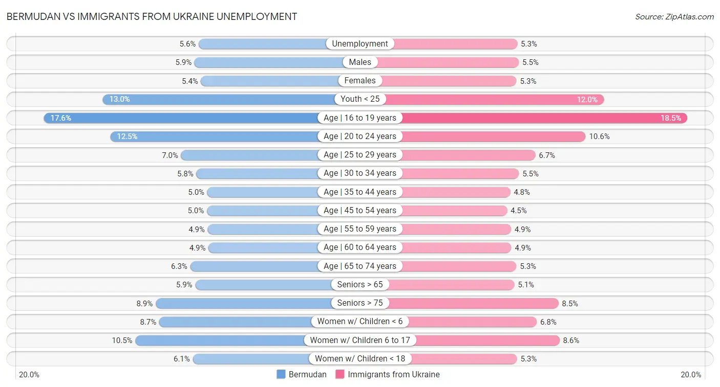 Bermudan vs Immigrants from Ukraine Unemployment
