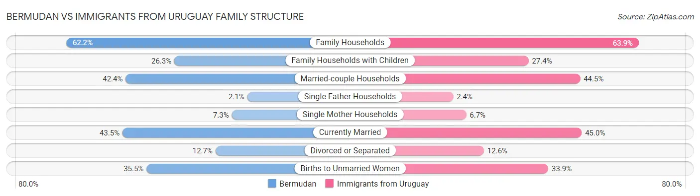 Bermudan vs Immigrants from Uruguay Family Structure
