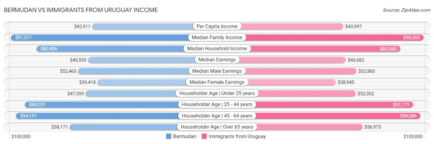 Bermudan vs Immigrants from Uruguay Income