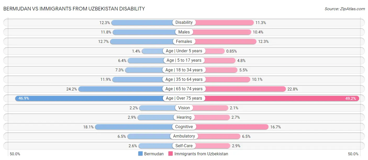 Bermudan vs Immigrants from Uzbekistan Disability