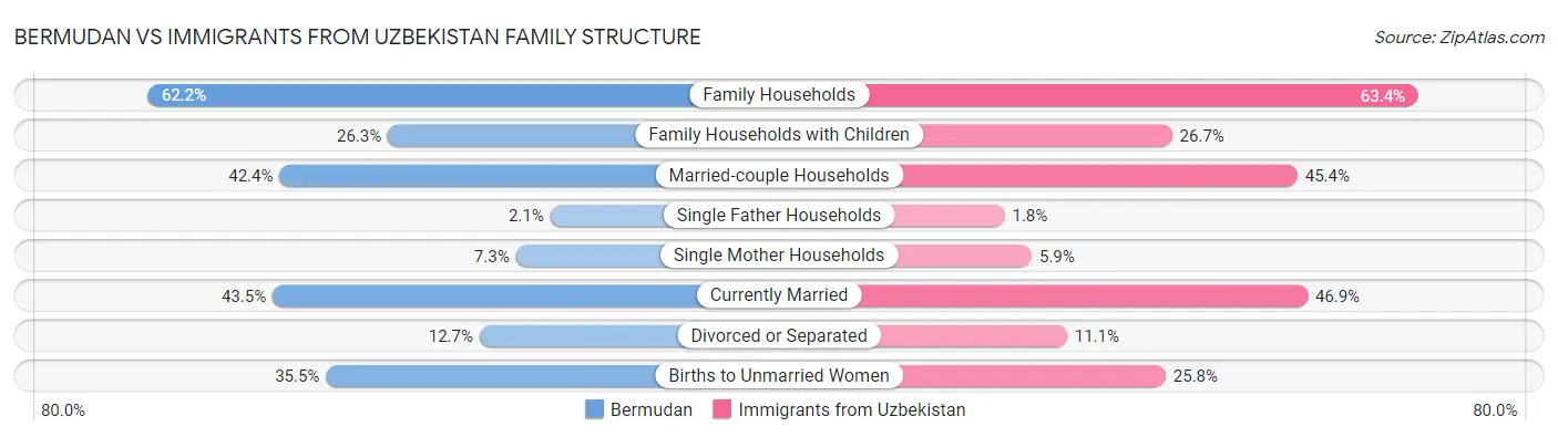 Bermudan vs Immigrants from Uzbekistan Family Structure
