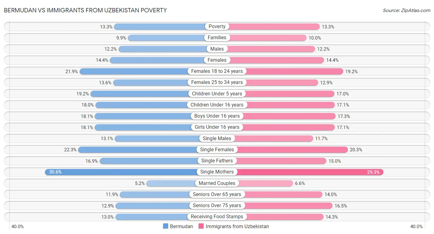 Bermudan vs Immigrants from Uzbekistan Poverty
