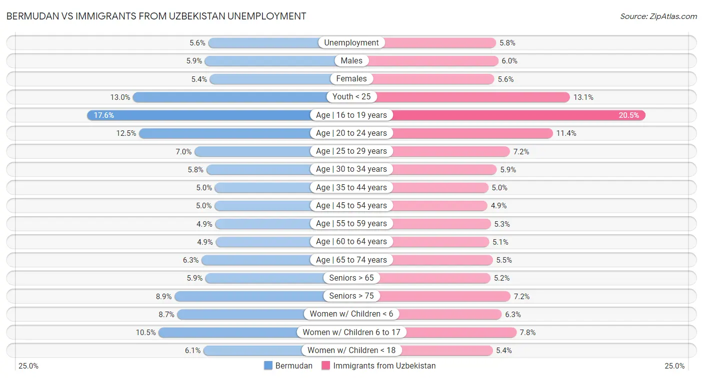 Bermudan vs Immigrants from Uzbekistan Unemployment