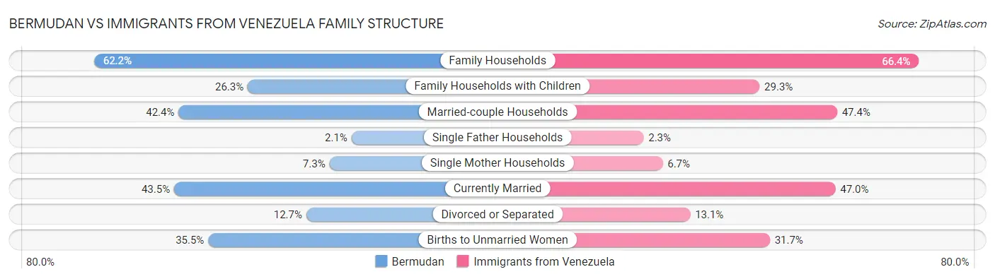Bermudan vs Immigrants from Venezuela Family Structure