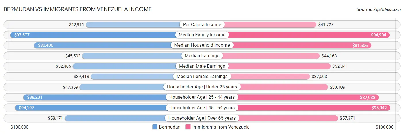 Bermudan vs Immigrants from Venezuela Income
