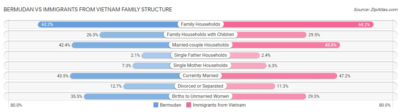 Bermudan vs Immigrants from Vietnam Family Structure
