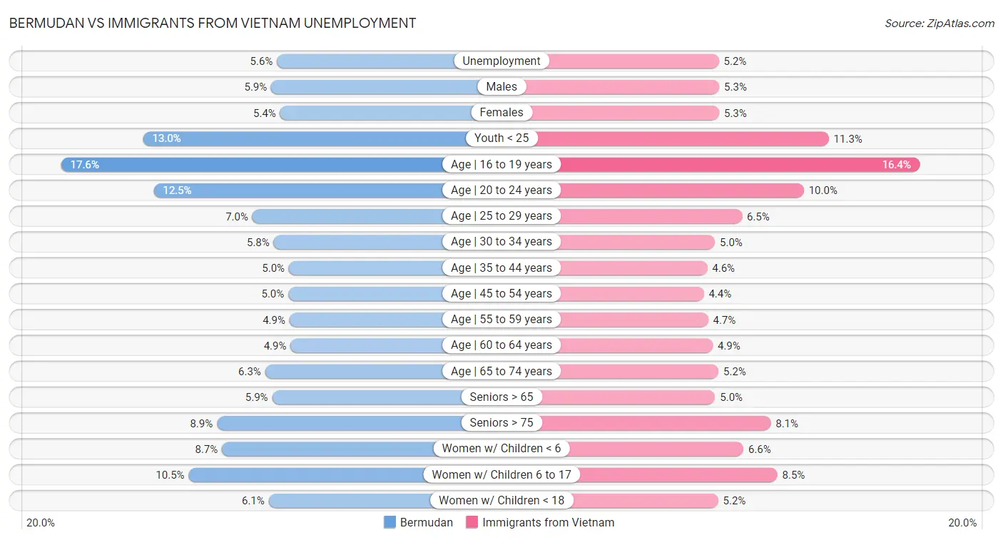 Bermudan vs Immigrants from Vietnam Unemployment