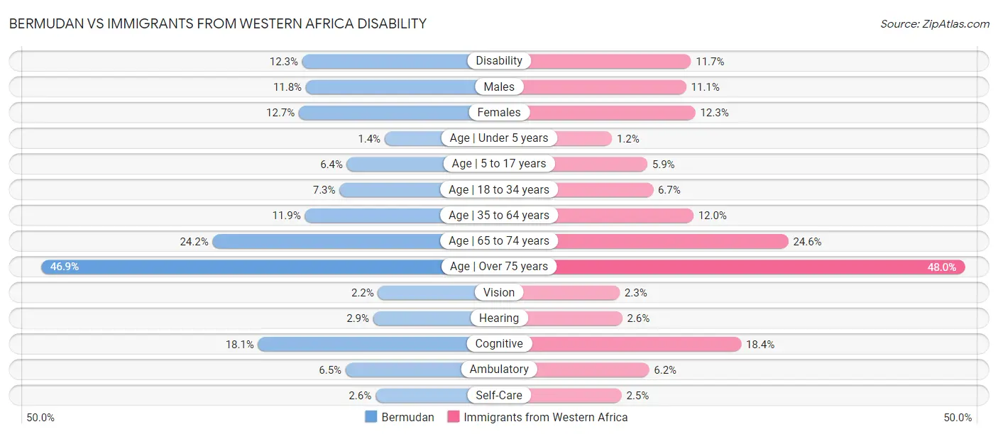 Bermudan vs Immigrants from Western Africa Disability