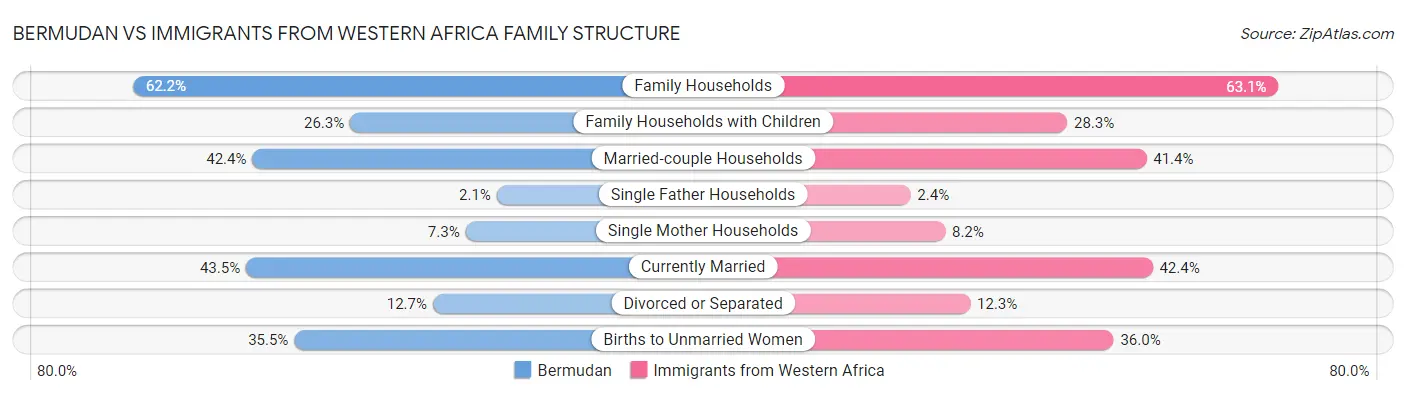 Bermudan vs Immigrants from Western Africa Family Structure