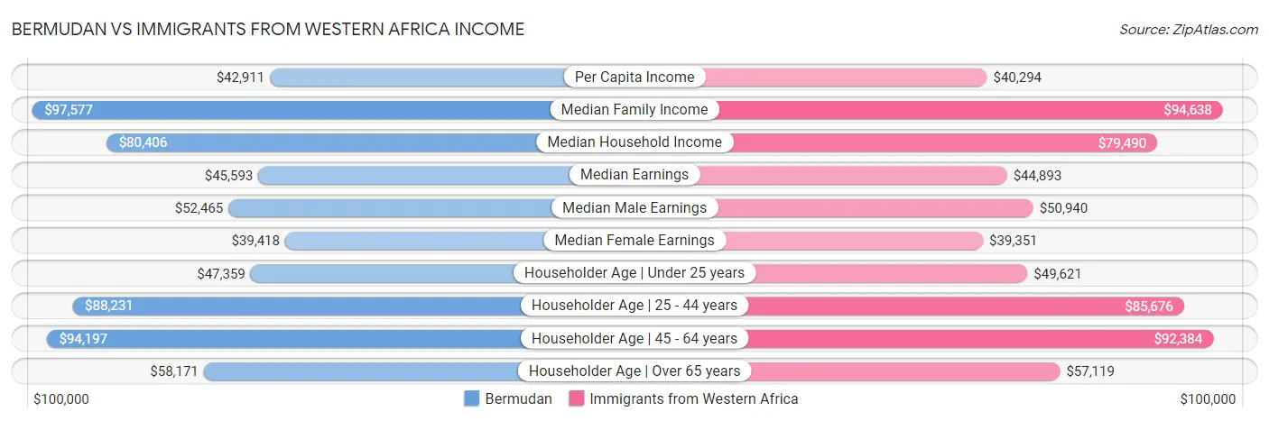 Bermudan vs Immigrants from Western Africa Income