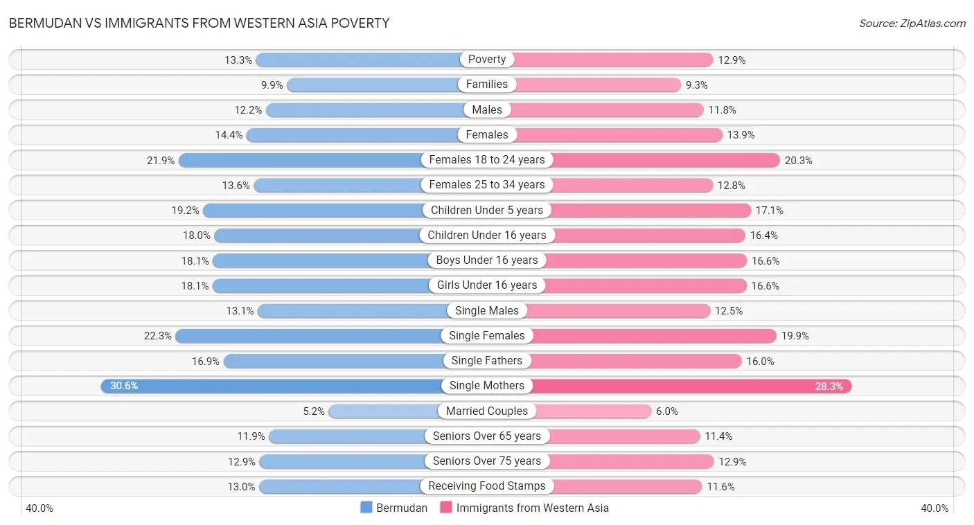 Bermudan vs Immigrants from Western Asia Poverty