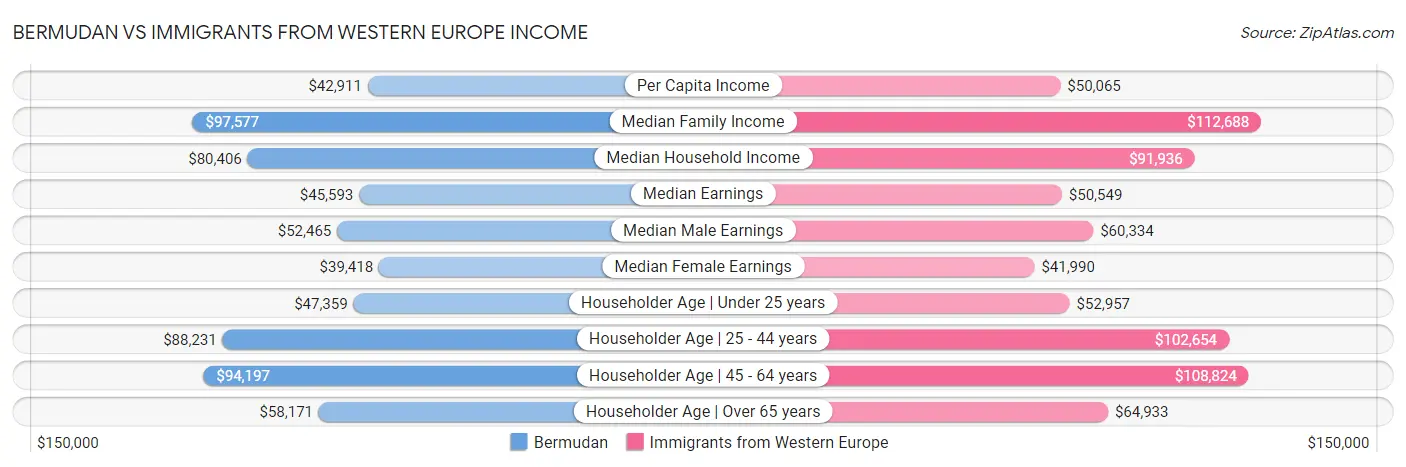 Bermudan vs Immigrants from Western Europe Income