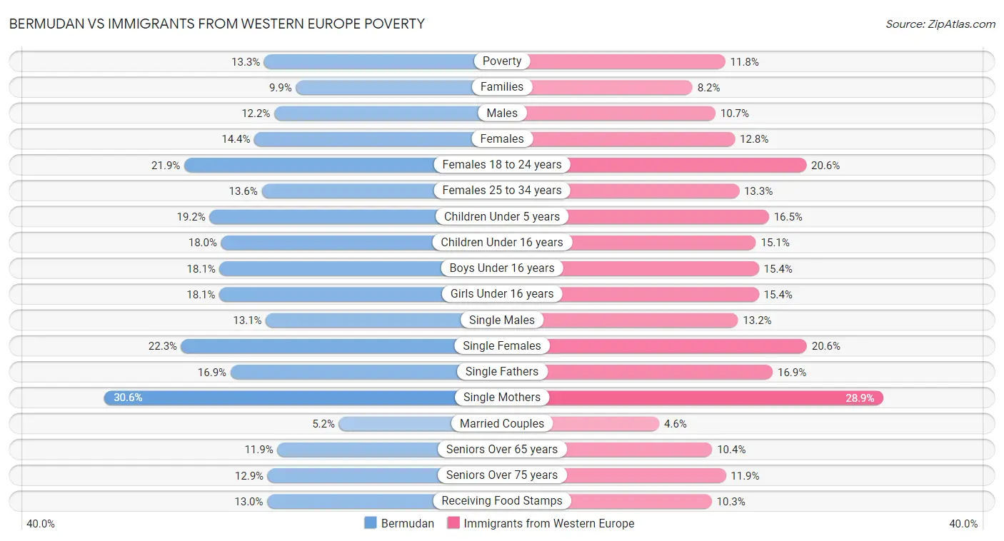 Bermudan vs Immigrants from Western Europe Poverty