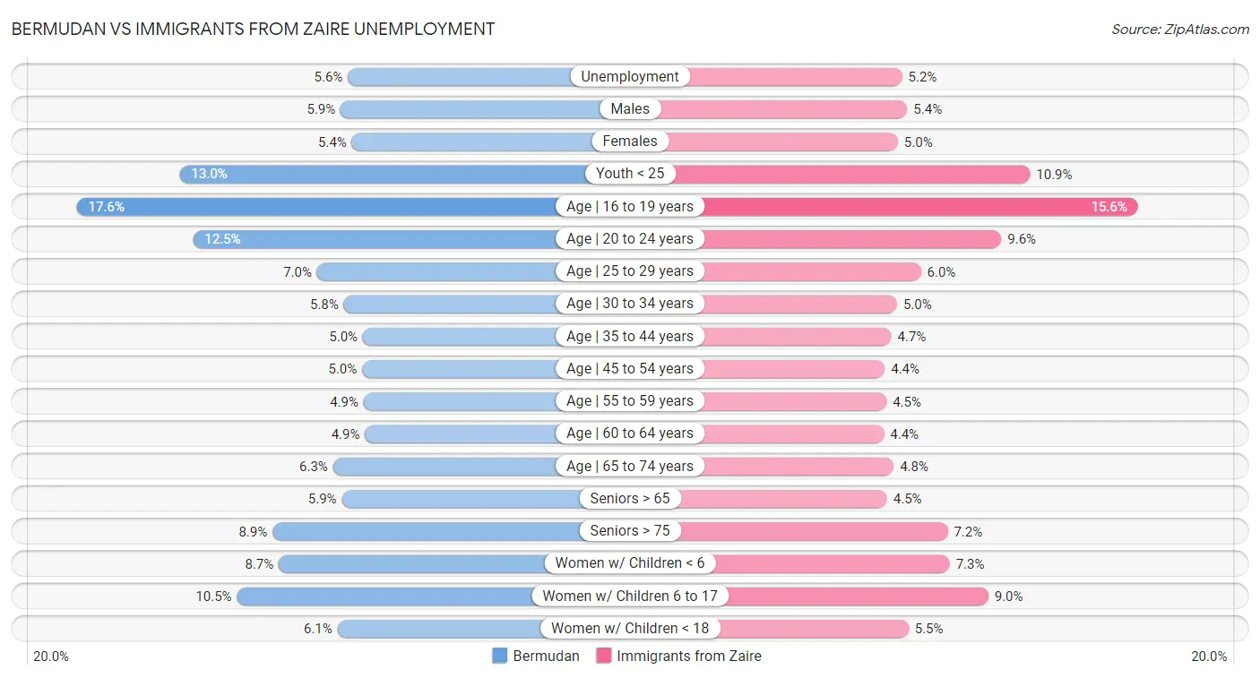 Bermudan vs Immigrants from Zaire Unemployment