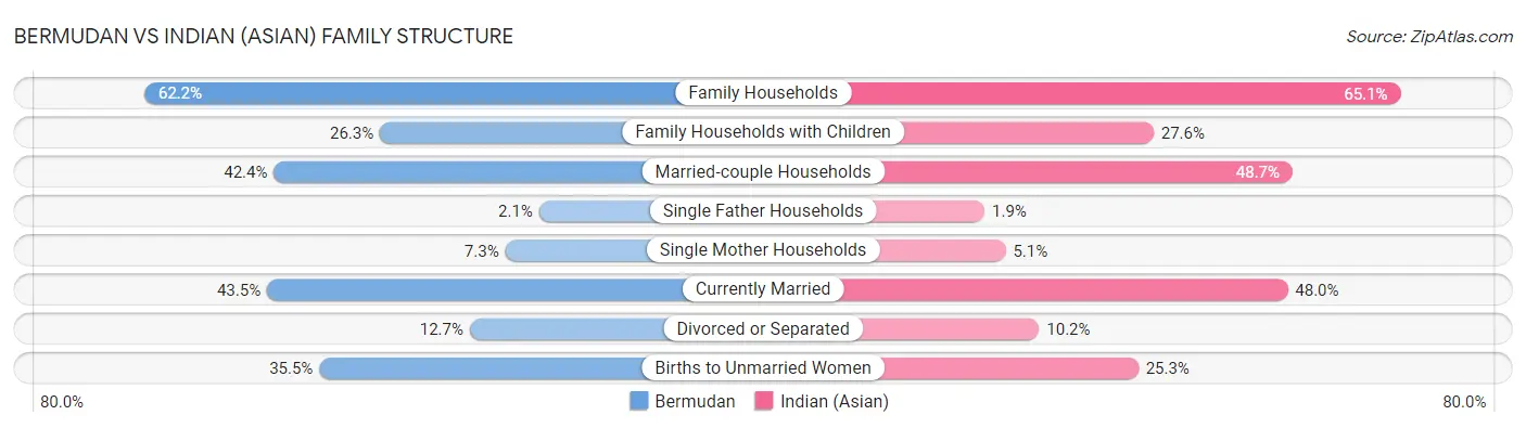 Bermudan vs Indian (Asian) Family Structure