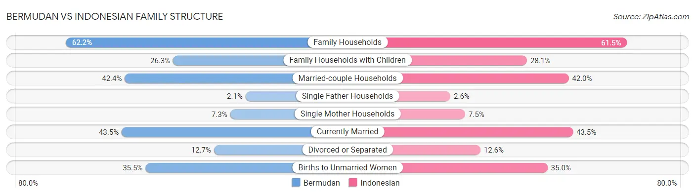 Bermudan vs Indonesian Family Structure