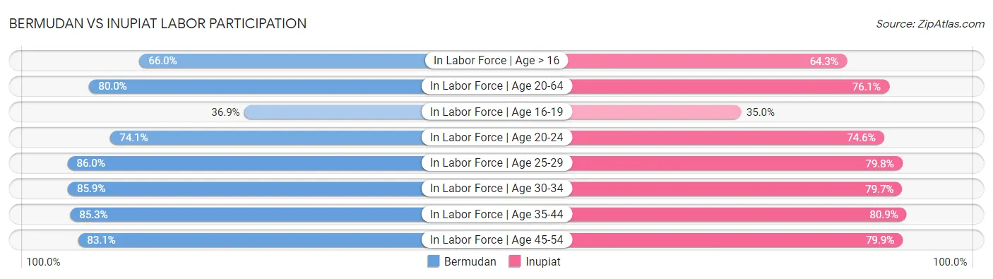 Bermudan vs Inupiat Labor Participation