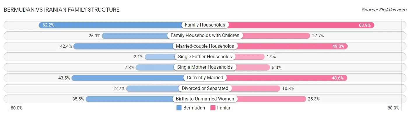 Bermudan vs Iranian Family Structure