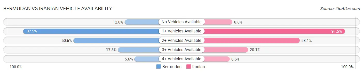 Bermudan vs Iranian Vehicle Availability