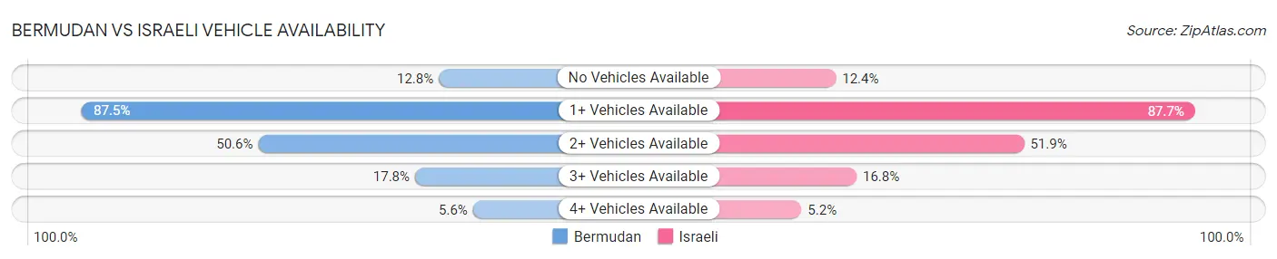 Bermudan vs Israeli Vehicle Availability