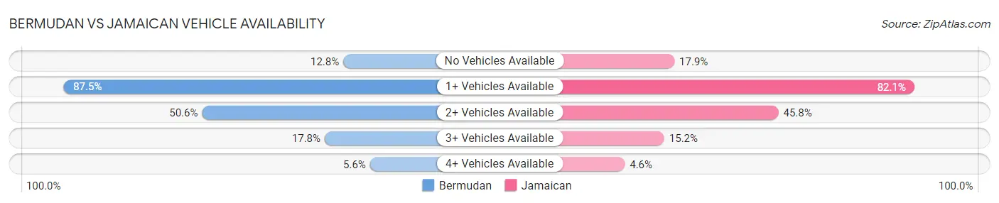 Bermudan vs Jamaican Vehicle Availability
