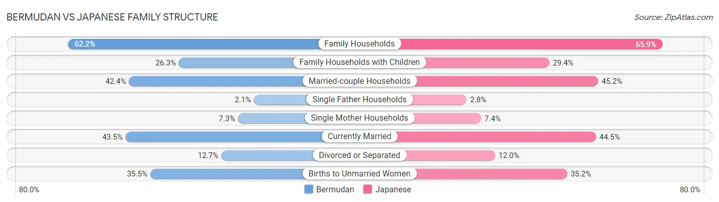 Bermudan vs Japanese Family Structure