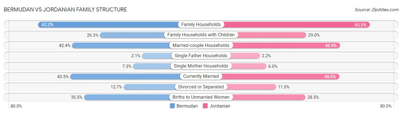 Bermudan vs Jordanian Family Structure