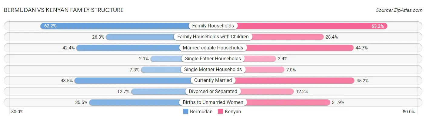 Bermudan vs Kenyan Family Structure