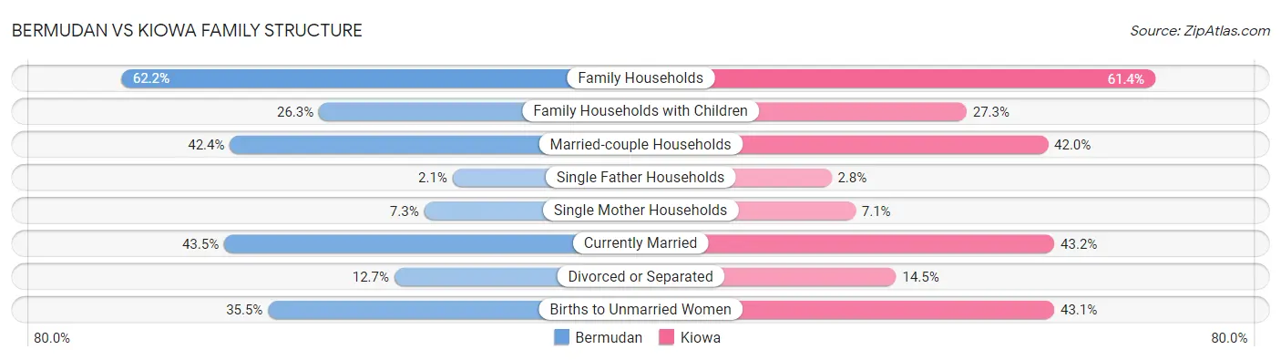 Bermudan vs Kiowa Family Structure