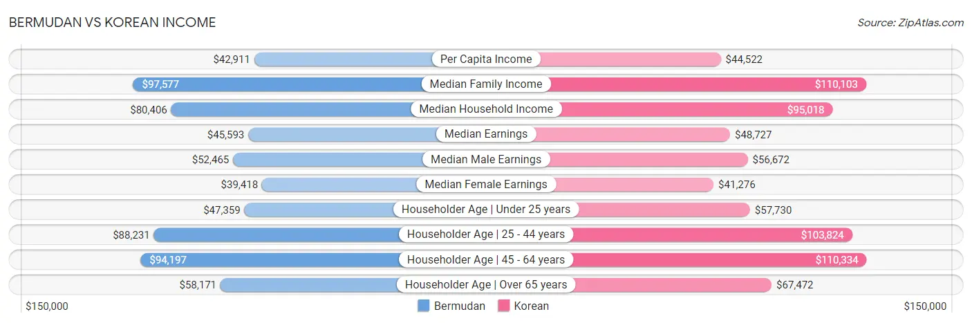 Bermudan vs Korean Income