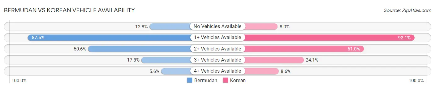 Bermudan vs Korean Vehicle Availability
