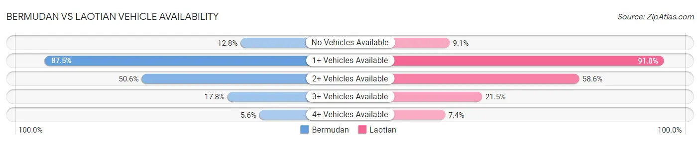 Bermudan vs Laotian Vehicle Availability