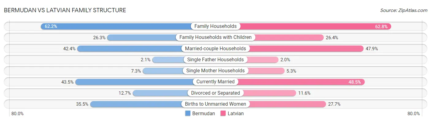 Bermudan vs Latvian Family Structure