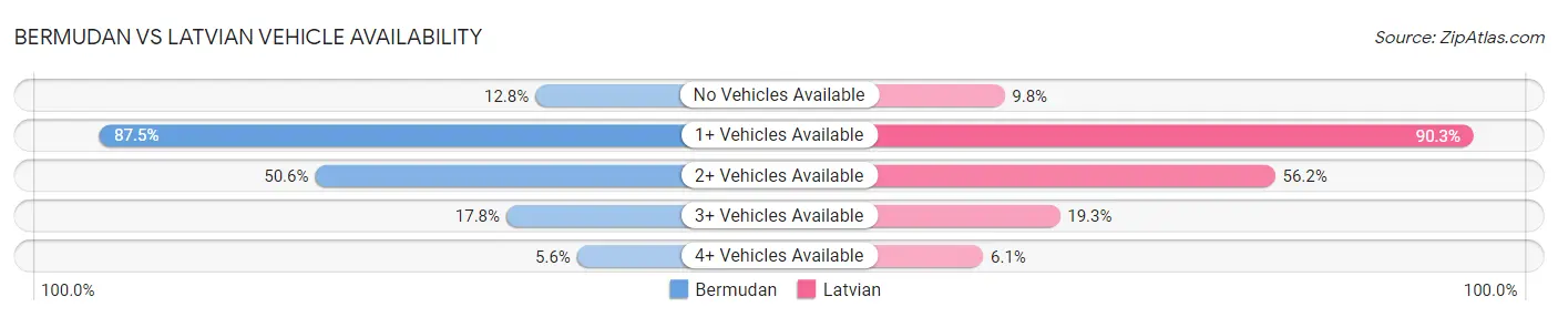 Bermudan vs Latvian Vehicle Availability