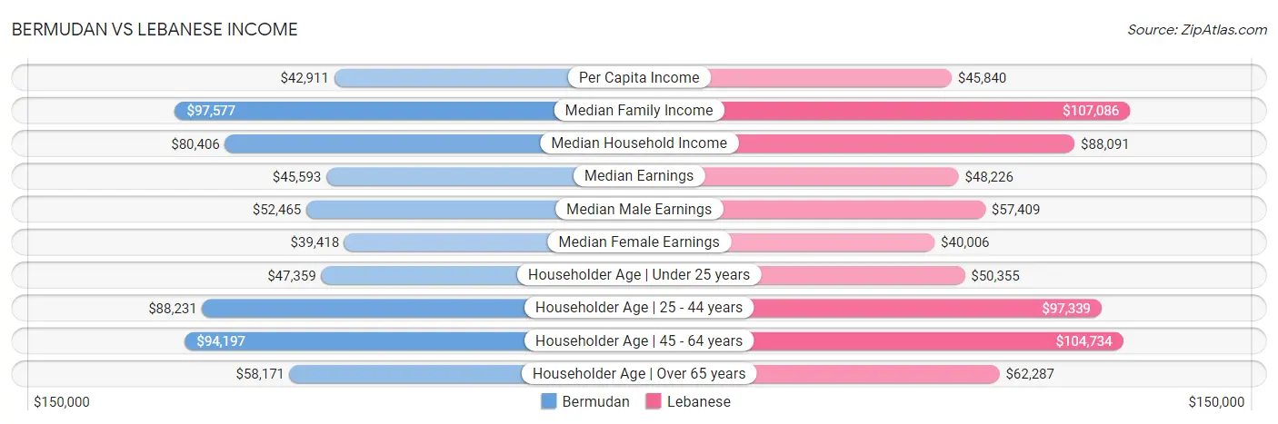 Bermudan vs Lebanese Income