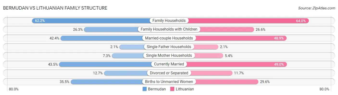 Bermudan vs Lithuanian Family Structure