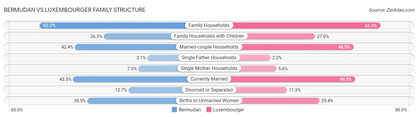Bermudan vs Luxembourger Family Structure