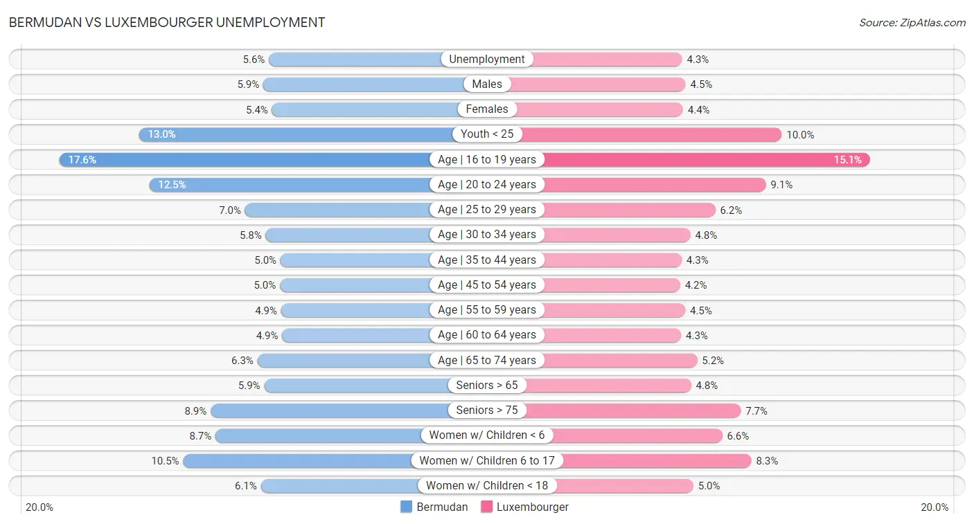 Bermudan vs Luxembourger Unemployment