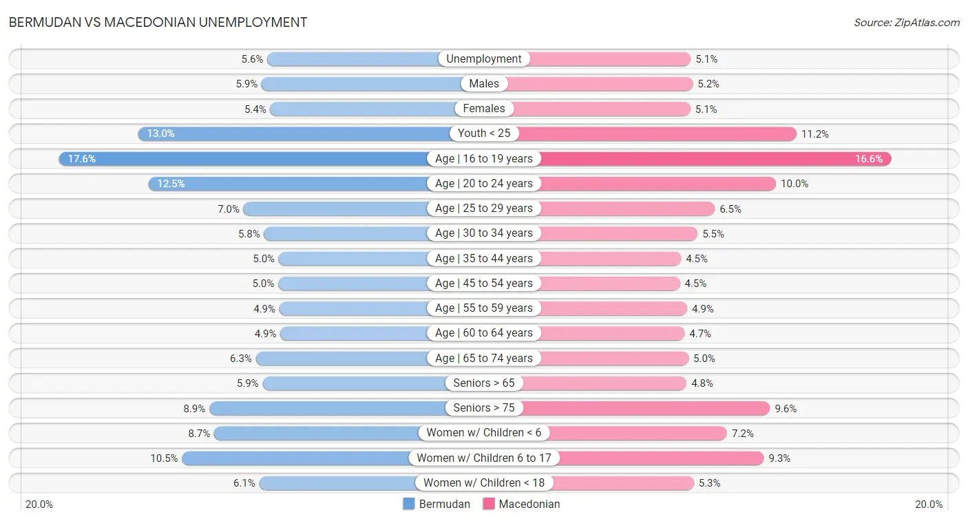 Bermudan vs Macedonian Unemployment