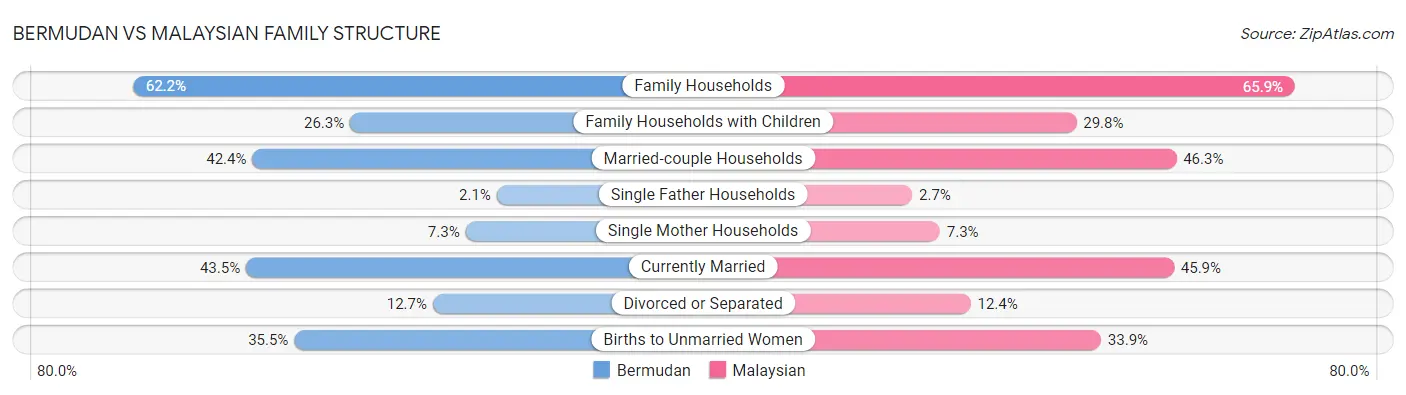 Bermudan vs Malaysian Family Structure