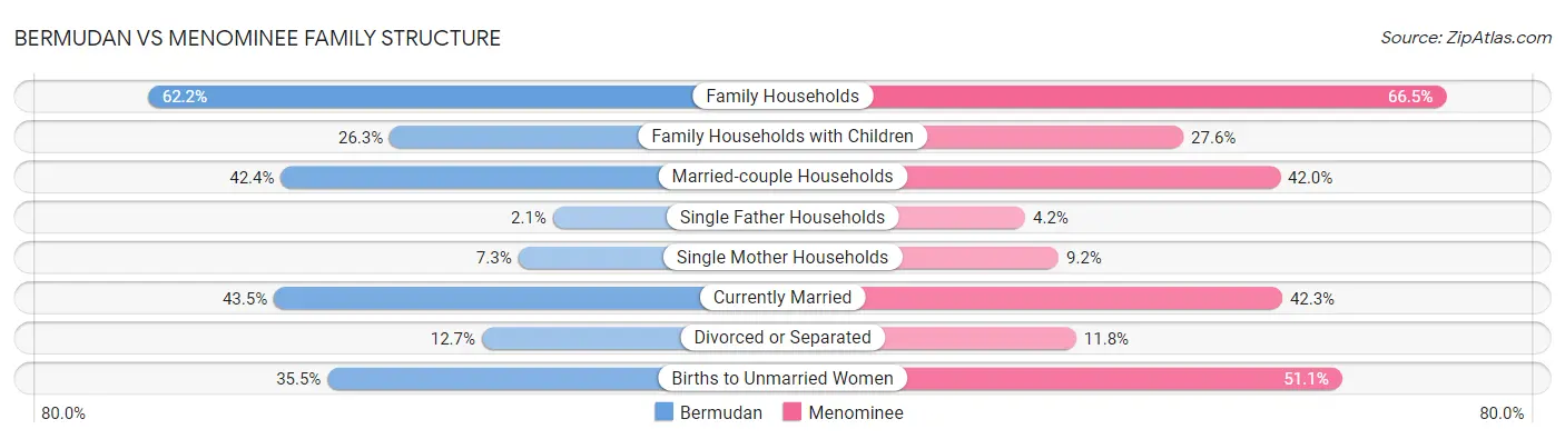Bermudan vs Menominee Family Structure