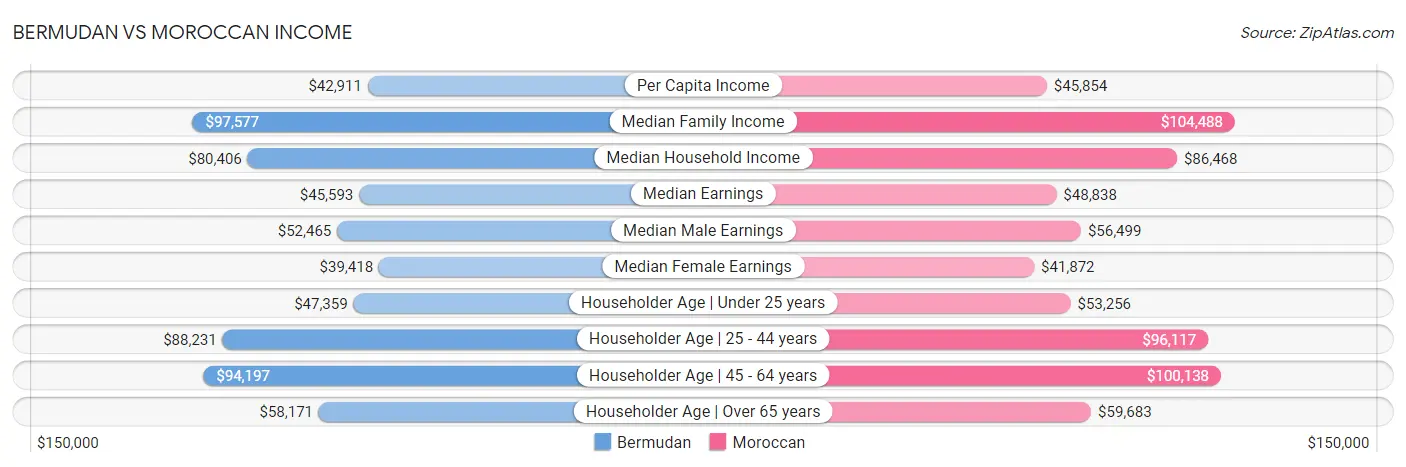 Bermudan vs Moroccan Income