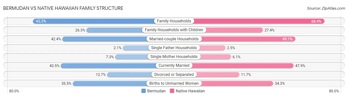 Bermudan vs Native Hawaiian Family Structure