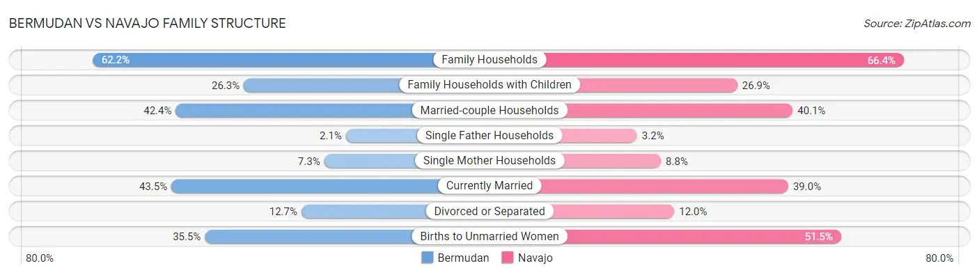 Bermudan vs Navajo Family Structure