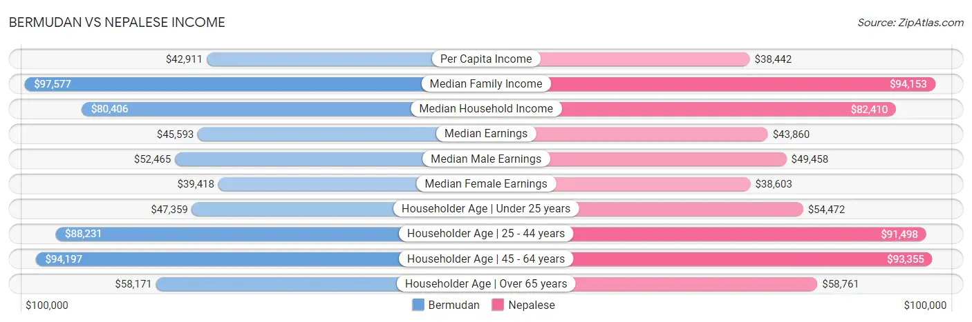 Bermudan vs Nepalese Income