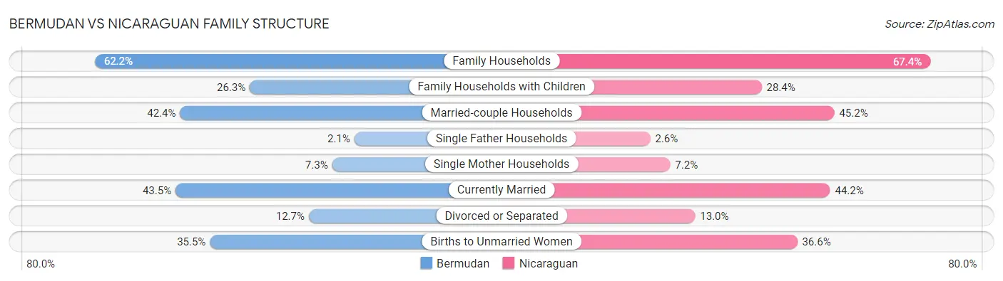 Bermudan vs Nicaraguan Family Structure