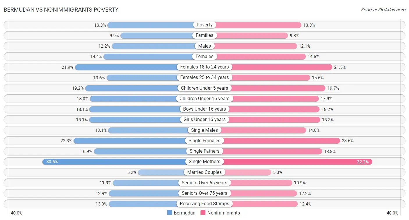 Bermudan vs Nonimmigrants Poverty