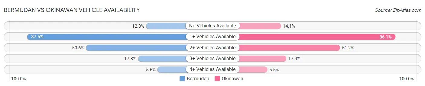 Bermudan vs Okinawan Vehicle Availability